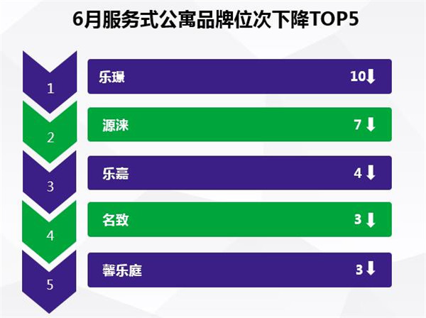 宿业服务式公寓品牌发展报告（附全文）Z6尊龙旗舰厅2017年6月中国住(图4)