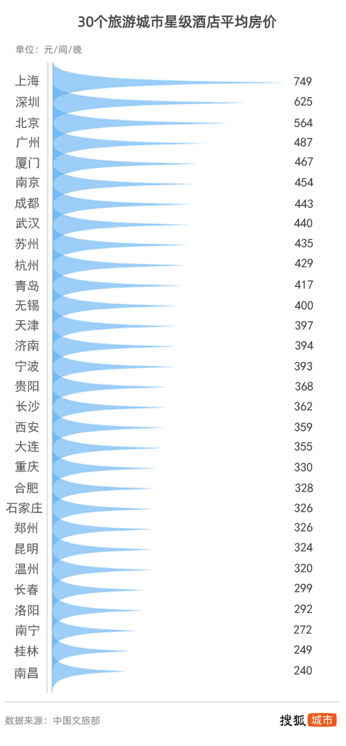 拼：成都民宿最多 南昌星级酒店最便宜Z6尊龙旗舰厅30个旅游城市住宿大比(图3)