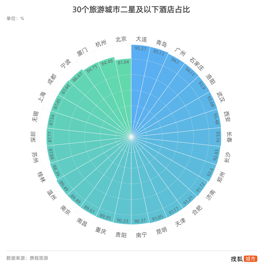 拼：成都民宿最多 南昌星级酒店最便宜Z6尊龙旗舰厅30个旅游城市住宿大比(图7)